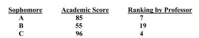 Below is a description of a research situation encountered in the social sciences. Based on the information provided, indicate the appropriate statistical procedure for testing the significance of differences or strength of correlation. To investigate the validity of a particular academic test, researchers give the test to 20 college sophomores whose academic ability has been previously ranked by their professor. The heading for the table of results looks like the following: etc. Which statistical procedure would one apply to determine the association between academic scores and students' rankings by their professor?