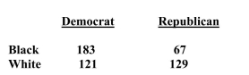 A researcher is interested to know if there is a relationship between race and political party affiliation. To investigate this question, she randomly polls 500 people and gets the following result: The statistical test that will best determine the degree of association is the phi coefficient. Find chi-square and phi.