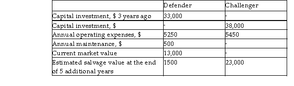 Bruin Manufacturing is evaluating whether it should retain its current environmental test chamber and room or sell it immediately and purchase a new one. The relevant costs are shown below. The current one can be kept for another 5 years, given that an additional maintenance cost of $500 each year is provided each year. Determine whether the current equipment should be replaced. Use a before- tax MARR of 13% per year and the annual cost method.