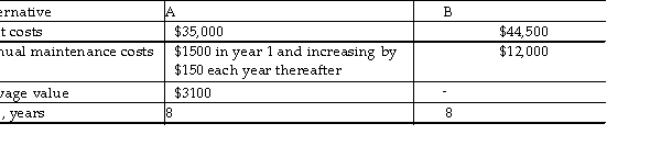 A company purchased modular office furniture for its two new office branches, A and B. MACRS with a 7- year recovery period was used to write off the investment. The following information was prepared for the economic evaluation. However, the company expects to close branch A and sell the furniture at the end of year 5 for $20,000. Determine which is the better alternative based on an after- tax annual worth analysis with an effective tax of 40% and an after- tax MARR of 8% per year.