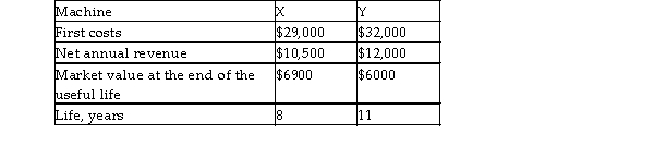 Two flash vaporizer machines are considered for the upgrade of biodiesel production. An engineer is asked to perform analyses to select the best machine. He prepares the following information for the evaluation. Machine X has a useful life of 8 years and machine Y has a useful life of 11 years. Compute the market value of Machine Y at the end of year 8 and determine which machine should be selected based on annual worth method using an interest rate of 13% per year and a study period of 8 years.