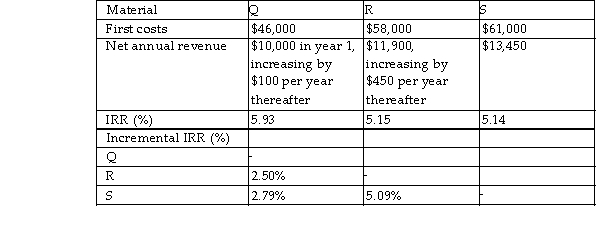An insulated shipping container supplier is considering expanding its product line. Three materials with different insulation properties are under consideration. The following information is prepared for the economic evaluation of the best material. If the company's MARR is 4% per year and the study period is 5 years, use an AW- based incremental rate of return equation to determine which alternative is preferred. Assume the salvage value is negligible.