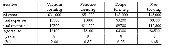 A thermoplastic film manufacturer is trying to decide between four types of thermoforming molding processes to be added to its molding operation. The estimated costs and revenue are shown below. Compare them on the basis of rate of return and determine which process should be selected if the company's MARR is 6% per year.