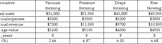 A thermoplastic film manufacturer is trying to decide between four types of thermoforming molding processes to be added to its molding operation. The estimated costs and revenue are shown below. Compare them on the basis of rate of return and determine which process should be selected if the company's MARR is 6% per year.
