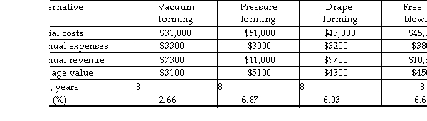 A thermoplastic film manufacturer is trying to decide between four types of thermoforming molding processes to be added to its molding operation. The estimated costs and revenue are shown below. Compare them on the basis of rate of return and determine which process should be selected if the company's MARR is 6% per year.