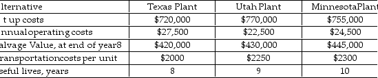A major defense supplier is planning for the manufacturing of its Desert Hawk VII Unmanned Aerial Systems, a hand- launched air vehicle that provides intelligence, reconnaissance, and surveillance capabilities. Three manufacturing facilities are under consideration. Each site provides the same manufacturing capability but has different costs to manufacture and transport the system to the customers. The estimated costs are provided in the table below. e If the company has to deliver 300 units per year for 8 years, which facility should be selected based on the present worth method? Assume the company uses a MARR of 5% and a study period of 8 years.