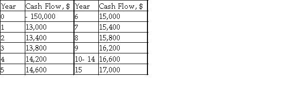 Consider the following cash flow. Determine the annual worth if the minimum attractive rate of return is 9% per year.
