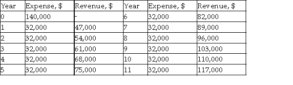 Determine the rate of return of the following cash flow using the ERR method and the reinvestment rate of 4% per year.