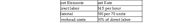 The costs of manufacturing horizontal fixed- mount barcode scanners are as follows: The production has a 89% learning curve applied to labor required, and the time to complete the first unit was 37 direct labor hours. Determine the unit selling price based on the estimated time to complete the 100th unit, if the company wants a profit margin of 10% based on total manufacturing costs.