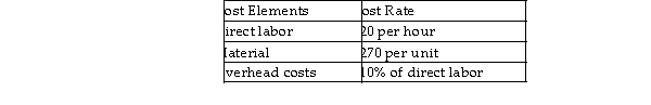 An autoclaves and sterilizers manufacturer has estimated the manufacturing costs of its new product as follows: The company's engineer estimated that the production of the new product has a 88% learning curve applied to labor required, and the time to complete the first unit was 54 labor hours. Assume the time required to complete the 10th unit and the competitor's price of $2053.44 per unit are used for cost estimation purposes. What is the maximum profit margin for the company to remain competitive?