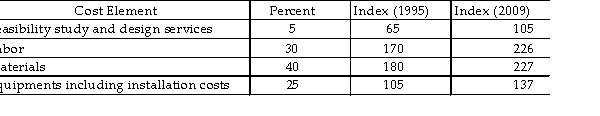 An activated sludge plant cost $75 million when it was built in 1995. The detailed cost breakdown is given below. Determine a weighted index for the construction of a similar plant in 2009.