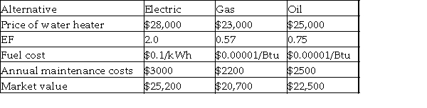 You are deciding between three types of water heaters. The associated costs are shown below. The annual cost of operation for gas and oil heaters is estimated by 365 x 41045/EF x Fuel Cost per Btu, and the annual cost of operation for electric water heaters is estimated by 365 x 12.03/EF x Electricity Cost per kWh. The selected heater will be used for only one year and then sold at the market value. Which alternative should be selected?  <div style=padding-top: 35px> 