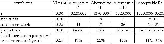 David recently accepted a job in Florida and wants to buy a new condominium. The matrix of possible outcomes is given in the table below. What can David conclude using nondimensional scaling and additive weighting? n