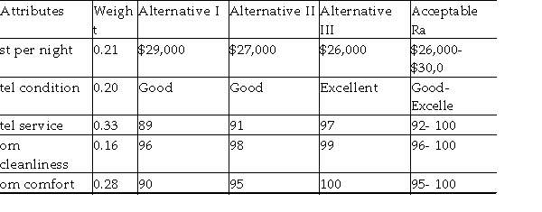 A couple, both recently graduated engineers, are deciding on some details for their honeymoon. They have looked at a honeymoon suite review for their hotel of interest on the internet and have developed a matrix of outcomes that is presented in the table below. They decide to use the satisficing, nondimensional scaling, and additive weighting methods to help make their decision. Assume the nondimensional values given to the ratings were excellent = 1.0, good = 0.8, fair = 0.5, and poor = 0.1. What can they conclude?