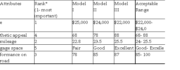 Upon her graduation, Britney wants to buy her first car. Given the matrix of outcomes and rank of importance in the table below for alternatives and attributes, use the satisficing, dominance, disjunctive resolution, and lexicography methods to counsel Britney on her choice.