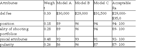 A leading fashion magazine is planning for its first swimsuit cover of this year. Three swimsuit models are nominated in the meeting. The editor has developed the matrix of outcomes for each model and their attributes in the table below. Demonstrate what the editor can conclude using each of the dominance, satisficing, disjunctive resolution, lexicography, and additive weighting methods.