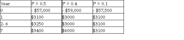 The estimated annual cash flow of an investment project along with associated probabilities are given below. Determine the expected present worth of this annual cash flow series at an interest rate of 11% per year.