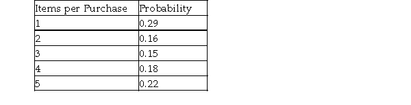 Amy wants to estimate the average number of items per purchase at the express lane of a local grocery store. She has estimated the following probabilities based on a sample size of 50 customers. Determine the expected value, variance, and standard deviation of items per purchase.