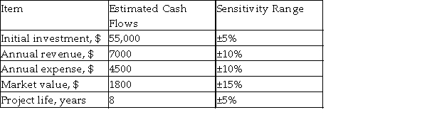 The estimated cash flows of an investment project are shown below. Using an interest rate of 2% per year, analyze the sensitivity of the PW to changes in initial investment and annual revenue, and determine the breakeven percentage changes of these two factors.