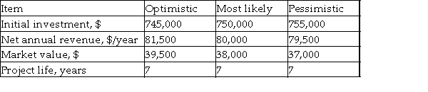 The estimated cash flows of an investment project are shown below. Using a MARR of 14% per year, determine the AW for each of the three estimation conditions.