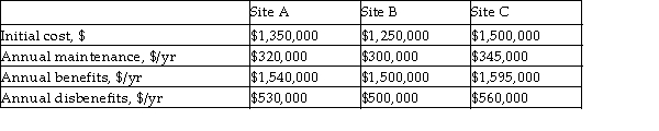 For flood control purposes, the government is considering three undeveloped sites for a water detention area. The estimated costs associated with each alternative are given below. Use the conventional B- C ratio method, with AW as the equivalent- worth measure, to determine which alternative should be selected at an interest rate of 6% per year. Assume the site will be used for 17 years before being developed for other purposes.