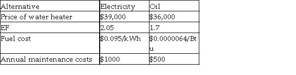 A company is considering two types of water heaters. The associated costs are shown below. The estimated annual cost of operation for oil heaters equals 365 x 41045/EF x Fuel Cost per Btu. The estimated annual cost of operation for electric heaters equals 365 x 12.03/EF x Electricity Cost per kWh. How much money could be saved each year if the company used an oil heater?