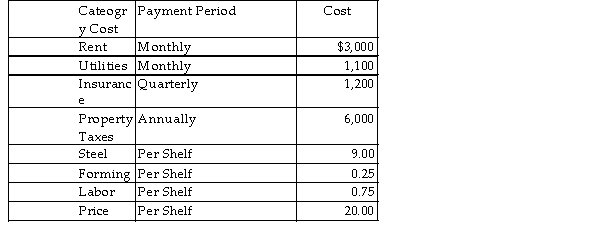 <strong> Refer to Table 5- 1.At 600 units of production,the Steel Shelf company has total revenue of</strong> A)$1,000. B)$5,000. C)$12,000. D)$6,000.