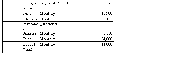 <strong> Refer to Table 5- 2.What will Jane's Dress Emporium have to sell each month in order to break even?</strong> A)$13,461.54 B)$15,000.00 C)$13,846.15 D)$25,000.00 E)$14,583.33