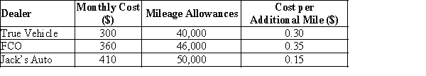 Jasen Hansen is interested in leasing a sports-utility vehicle and has contacted three automobile dealers for pricing information. Each dealer offered Jasen a 24-month lease with no down payment due at the time of signing. Each lease includes a monthly cost, mileage allowances, and the cost for additional miles and the details are given in the below table. Jasen decided to choose the lease option that will minimize his total 24-month cost. He is not sure how many miles he will drive in the next two years. Hence, for the purpose of decision, assume that Jasen wants to evaluate options of driving 20,000 miles per year, 23,000 miles per year, and 25,000 miles per year. a. What is the decision, and what is the chance event? b. Construct a payoff table for Jasen's problem.
