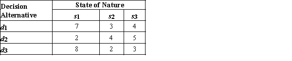 The following payoff table shows the profit for a decision problem with three states of nature and three decision alternatives: a. Suppose P(s<sub>1</sub>) = 0.1, P(S<sub>2</sub>) = 0.3, and P(S<sub>3</sub>) = 0.6. What is the best decision using the expected value approach? b. Suppose that the probability of sate of nature, s<sub>1</sub>, s<sub>2</sub>, and s<sub>3</sub> changes to 0.4, 0.2, and 0.4, respectively. What is the best decision using the expected value approach in this case?