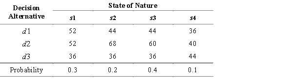 The following table provides information about the profit payoff of an investment strategy. a. What is the optimal decision strategy if perfect information were available? b. What is the expected value for the decision strategy developed in part a? c. Using the expected value approach, what is the recommended decision without perfect information? What is its expected value? d. What is the expected value of perfect information?