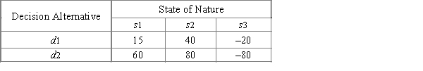 Three decision makers have assessed payoffs for the following decision problem (payoff in dollars). The indifference probabilities are as follows: If P(s<sub>1</sub>) = 0.30, P(s<sub>2</sub>) = 0.55, and P(s<sub>3</sub>) = 0.15, find a recommended decision for each of the three decision makers.