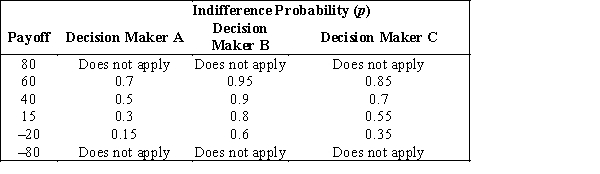 Three decision makers have assessed payoffs for the following decision problem (payoff in dollars). The indifference probabilities are as follows: If P(s<sub>1</sub>) = 0.30, P(s<sub>2</sub>) = 0.55, and P(s<sub>3</sub>) = 0.15, find a recommended decision for each of the three decision makers.