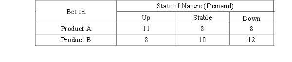 A Manufacturing company introduces two product alternatives. The table below provides profit payoffs in thousands of dollars. The probabilities for the state of nature are P(Up) = 0.35, P(Stable) = 0.35, and P(Down) = 0.30. A test market study of the potential demand for the product is expected to report either a favorable (F) or unfavorable (U) condition. The relevant conditional probabilities are as follows: P(F|Up) = 0.5; P(F|Stable) = 0.3; P(F|Down) = 0.2 P(U|Up) = 0.2; P(U|Stable) = 0.3; P(U|Down) = 0.5 Use Bayes' theorem to compute the conditional probability of the demand being up, stable, or down, given each market research outcome.