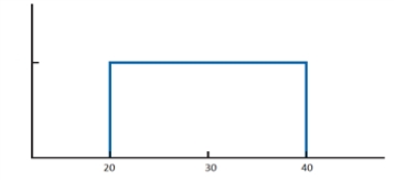 <strong>Which of the following inferences about a variable of interest can be drawn from the graph given below? </strong> A)The variable is equally likely to take any value between 20 and 40. B)The variable is more likely to take the value 20 than 40. C)The variable is more likely to take any value outside the range of 20 and 40. D)The variable can only take the value 30.