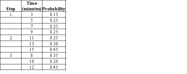 The quality of a device should be examined in the inspection department sequentially in three steps before it is sent to packaging department. The probability distributions for the time required to complete each of the activities are as follows: a. Construct a spreadsheet simulation model to estimate the average time spent in inspection department and the standard deviation of the time spent in inspection department. b. What is the estimated probability that the inspection will be completed in 32 minutes or less?