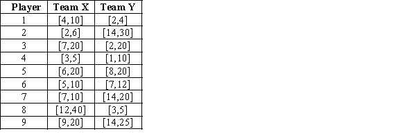 Team X is scheduled to play against Team Y in an upcoming game in Baseball's World Series. Assume that each player's point production can be represented as an integer uniform variable with the ranges provided in the following table: a. Develop a spreadsheet model that simulates the points scored by each team. b. What are the average and standard deviation of points scored by Team X? What is the shape of the distribution of points scored by Team X? c. What are the average and standard deviation of points scored by Team Y? What is the shape of the distribution of points scored by Team Y? d. Let Point Differential = Team X points - Team Y points. What is the average point differential between the two teams? What is the standard deviation in the point differential? What is the shape of the point differential distribution? e. What is the probability that the Team X scores more points than the Team Y?