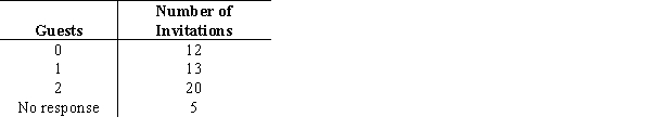 The manager of a company decides to arrange a party for being promoted and has invited 50 guests for dinner. The following table contains information on the number of RSVP'ed guests. He assumes that 12 people will not turn up. He also estimates that 13 guests planning to come solo has a 65 percent chance of attending alone, a 30 percent chance of not attending, and a 5 percent chance of bringing a companion. For each of the 20 guests who plan to bring a companion, there is a 75 percent chance that she or he will attend with a companion, a 10 percent chance of attending solo, and a 15 percent chance of not attending at all. For the 5 people who have not responded, the wedding planner assumes that there is an 85 percent chance that each will not attend, a 10 percent chance they will attend alone, and a 5 percent chance they will attend with a companion. a. Assist the manager by constructing a spreadsheet simulation model to determine the expected number of guests who will attend the party. b. Use the Monte Carlo simulation model to determine X, the minimum number of guests for whom the dinner needs to be ordered, so that there is at least a 95 percent chance that the actual attendance is less than or equal to X. What is the best estimate for the value of X?