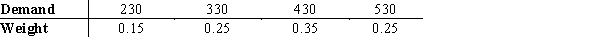 A distributor has generated a rough estimate of aftershave demand at their retails store. The distributor is confident that demand will range from 100 to 650. The following table lists weights for demand values within this range. The distributor pays a wholesale price of $21 per aftershave and then sells at a retail price of $31. a. Construct a spreadsheet model that computes net profit corresponding to a given level of demand and specified order quantity. Model demand as a random variable with ASP's custom general distribution. b. Using simulation optimization, determine the order quantity that maximizes expected profit. What is the probability of running out of aftershave at this order quantity? c. How many aftershaves does the distributor need to order so that the probability of running out of aftershaves is only 25 percent? How much expected profit will the distributor lose if he orders this amount rather than the amount from part b?