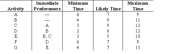 Consider the table below with information regarding each activity, immediate predecessors, and duration estimates (in minutes) for each activity. a. Using the PERT distribution in ASP to represent the duration of each activity, construct a simulation model to compute the total time to complete the task. b. What is the expected duration of the entire project? What is the standard deviation of the project duration? c. What is the likelihood that the project will be complete in 26 minutes?