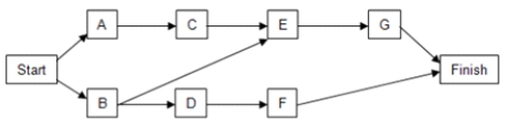 Consider the table below with information regarding each activity, immediate predecessors, and duration estimates (in minutes) for each activity. a. Using the PERT distribution in ASP to represent the duration of each activity, construct a simulation model to compute the total time to complete the task. b. What is the expected duration of the entire project? What is the standard deviation of the project duration? c. What is the likelihood that the project will be complete in 26 minutes?