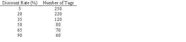 A store is offering a discount on 800 pairs of basketball shoes. The amount of the discount varies and is not revealed to the customer until checkout. The distribution of discounts is given in the below table. How many pairs of shoes does a customer have to buy so that, on average, he has purchased five containing a 65% or 90% discount? (Hint: Use the hypergeometric distribution in ASP to answer this question.)