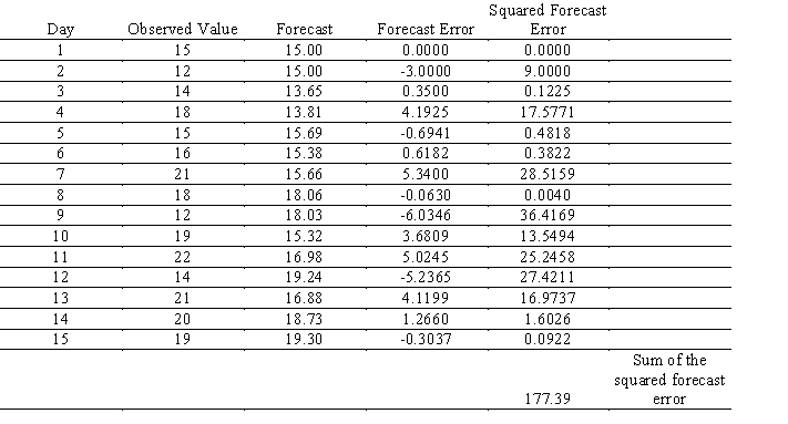 The exponential smoothing model is given by where This model is used to predict the future based on the past data values. a. The observed values with the smoothing constant a = 0.45 are given in the below table. The third column of the table displays the forecast values obtained using the above model. The forecasted error is calculated in the fourth column, and the square of the forecast error and the sum of squared forecast errors are given in fifth column. Construct this table in your spreadsheet model using the formula above. (Hint: The first forecast value is same as the observed value.) Alpha = 0.45 b. The value of á is often chosen by minimizing the sum of squared forecast errors. Use Excel Solver to find the value of á that minimizes the sum of squared forecast errors.