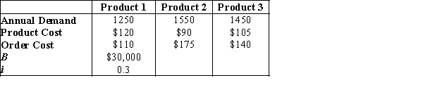 Consider the economic order quantity (EOQ) model for multiple products that are independent except for a budget restriction. The following model describes this situation Let D<sub>k</sub> = annual demand for product k C<sub>k</sub> = unit cost of product k S<sub>k</sub> = cost per order placed for product k i = inventory carrying charge as a percentage of the cost per unit B = the maximum amount of investment in goods N = number of products The decision variables are Q<sub>k</sub>, the amount of product k to order. The model is: s.t. a. Set up a spreadsheet model and for the following data: b. Solve the problem using Excel Solver. (Hint: For Solver to find a solution, you need to start with decision variable values that are greater than 0.)