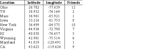 Mark and his friends are planning for a holiday party. Data on longitude, latitude, and number of friends at each of the 10 locations are given below. Mark would like to identify the location for the holiday party such that it minimizes the demand-weighted distance, where demand is the number of friends at each location. Find the optimal location for the party. The distance between two cities can be approximated by the following formula. where lat1 and long1 are the latitude and longitude of city 1, and lat2 and long2 are the latitude and longitude of city 2. (Hint: Notice that all longitude values given for this problem are negative. Make sure that you do not check the option for Make Unconstrained Variables Non-Negative in Solver.)