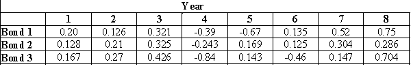 Consider the following data on the returns from bonds. a. Construct the Markowitz portfolio model using a required expected return of at least 15 percent. Assume that the 8 scenarios are equally likely to occur. b. Solve the model using Excel Solver.