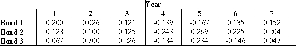 Consider the following data on the returns from bonds. Develop and solve the Markowitz portfolio model using a required expected return of at least 15 percent. Assume that the 8 scenarios are equally likely to occur. Use this model to construct an efficient frontier by varying the expected return from 2 to 18 percent in increment of 2 percent and solving for the variance. Round all your answers to three decimal places.
