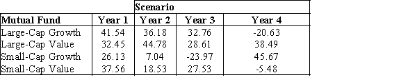 Develop a model that minimizes semivariance for the data given below with a required return of 15 percent. Define a variable for each scenario and let with = 0. Then make the objective function: Min . Solve the model you developed with a required expected return of at least 15 percent.