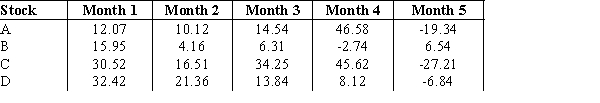 Consider the stock return data given below. Develop and solve the Markowitz model that maximizes expected return subject to a maximum variance of 35. Use this model to construct an efficient frontier by varying the maximum allowable variance from 25 to 55 in increments of 5 and solving for the maximum return for each.
