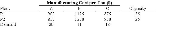 A coffee manufacturing company has two processing plants (P1 and P2) that roast imported coffee beans. After roasting, the plants produce three types of coffee beans, A, B, and C. The company has contracted with a chain of cafes to provide coffee beans each week in the following quantities - 20 tons of type A, 11 tons of type B, and 18 tons of type C. The two plants have the same capacity, but their diverse operational procedures affect costs per ton as below. Formulate and solve the all-integer model that will determine how many tons of each type of coffee beans are produced in each plant while minimizing the total cost.